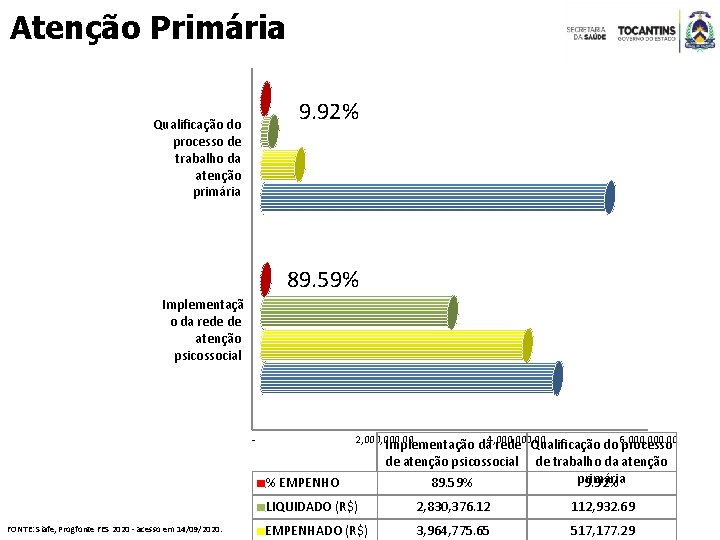 Atenção Primária 9. 92% Qualificação do processo de trabalho da atenção primária 89. 59%