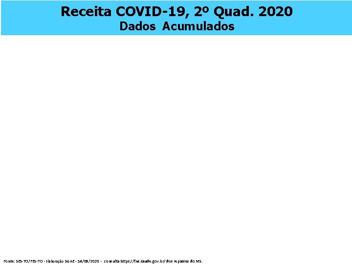 Receita COVID-19, 2º Quad. 2020 Dados Acumulados Fonte: SES-TO/FES-TO - Elaboração SGAE - 14/09/2020