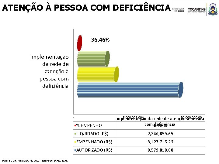 ATENÇÃO À PESSOA COM DEFICIÊNCIA 36. 46% Implementação da rede de atenção à pessoa