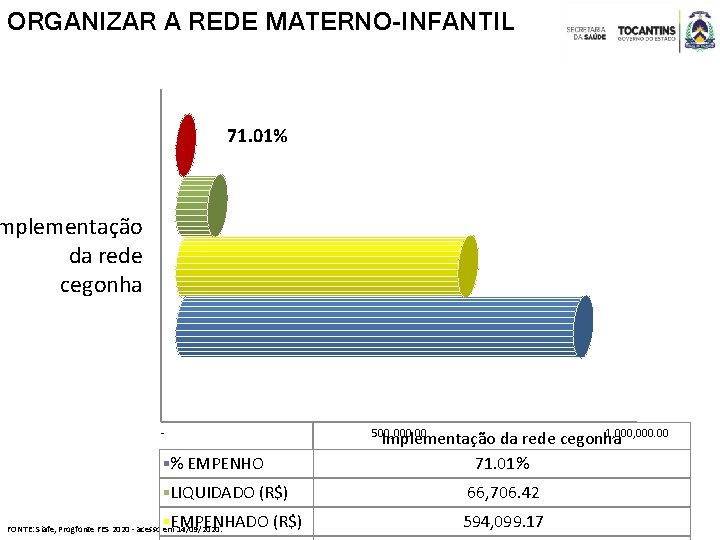 ORGANIZAR A REDE MATERNO-INFANTIL 71. 01% mplementação da rede cegonha - 500, 000. 00