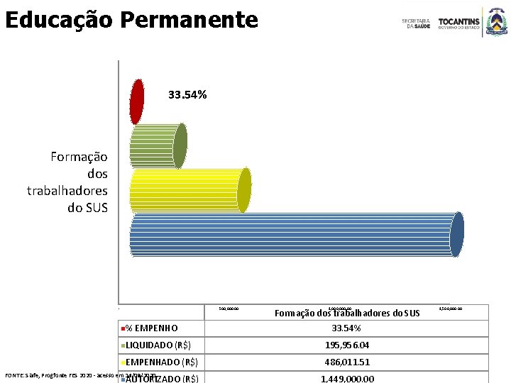 Educação Permanente 33. 54% Formação dos trabalhadores do SUS - 500, 000. 00 %