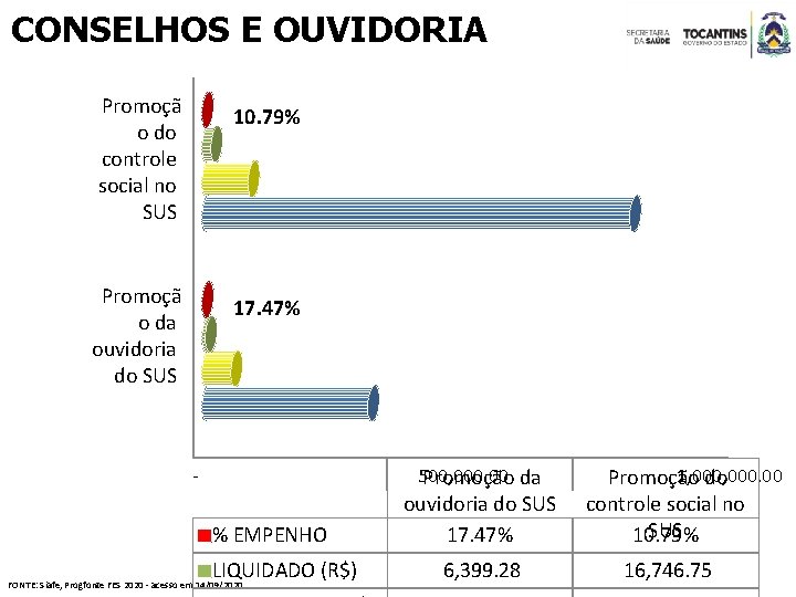 CONSELHOS E OUVIDORIA Promoçã o do controle social no SUS 10. 79% Promoçã o