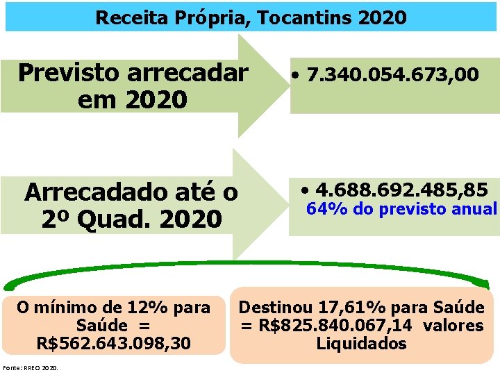 Receita Própria, Tocantins 2020 Previsto arrecadar em 2020 Arrecadado até o 2º Quad. 2020