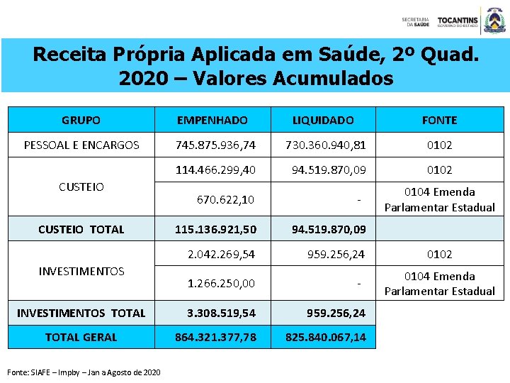 Receita Própria Aplicada em Saúde, 2º Quad. 2020 – Valores Acumulados GRUPO EMPENHADO LIQUIDADO