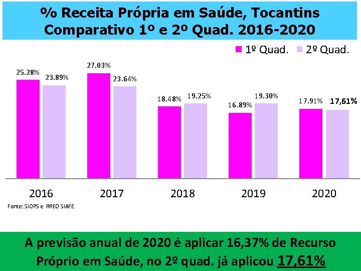 % Receita Própria em Saúde, Tocantins Comparativo 1º e 2º Quad. 2016 -2020 1º