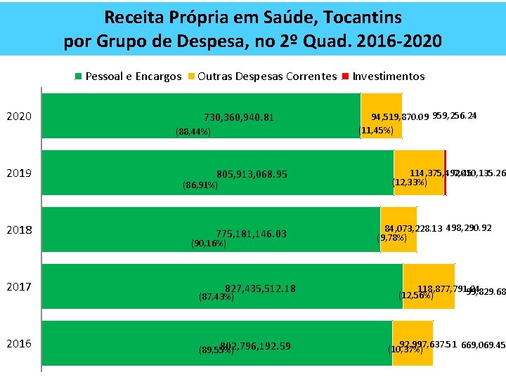 Receita Própria em Saúde, Tocantins por Grupo de Despesa, no 2º Quad. 2016 -2020