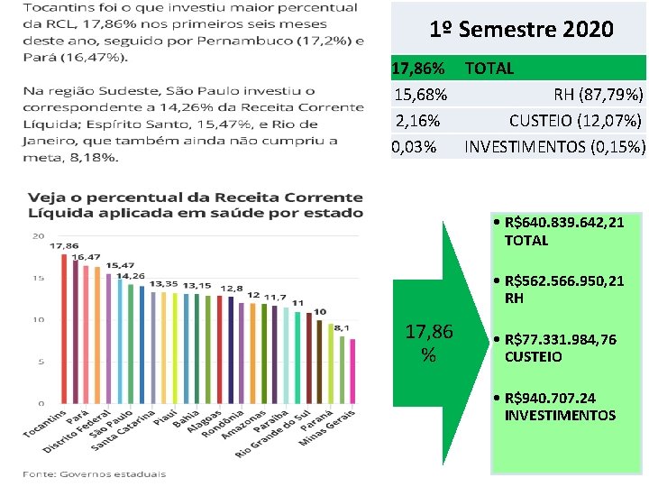 1º Semestre 2020 17, 86% TOTAL 15, 68% RH (87, 79%) 2, 16% CUSTEIO