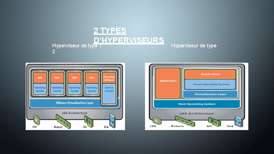 2 TYPES D’HYPERVISEURS Hyperviseur de type 1 2 Hyperviseur de type 