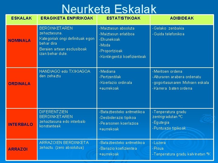 ESKALAK Neurketa Eskalak ERAGIKETA ENPIRIKOAK ESTATISTIKOAK BERDINKETAREN zehaztasuna. Kategoriak ongi definituak egon behar dira ESKALAK Neurketa Eskalak ERAGIKETA ENPIRIKOAK ESTATISTIKOAK BERDINKETAREN zehaztasuna. Kategoriak ongi definituak egon behar dira