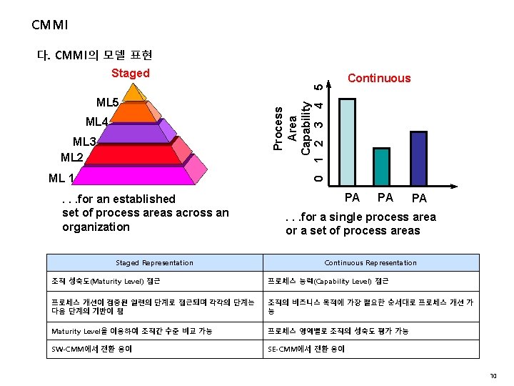 CMMI 다. CMMI의 모델 표현 Staged ML 5 ML 4 ML 3 ML 2 CMMI 다. CMMI의 모델 표현 Staged ML 5 ML 4 ML 3 ML 2