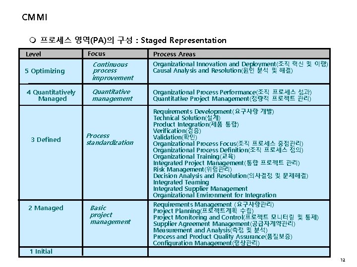 CMMI m 프로세스 영역(PA)의 구성 : Staged Representation Level Focus Process Areas 5 Optimizing CMMI m 프로세스 영역(PA)의 구성 : Staged Representation Level Focus Process Areas 5 Optimizing