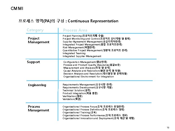 CMMI 프로세스 영역(PA)의 구성 : Continuous Representation Category Project Management Support Process Area Project CMMI 프로세스 영역(PA)의 구성 : Continuous Representation Category Project Management Support Process Area Project