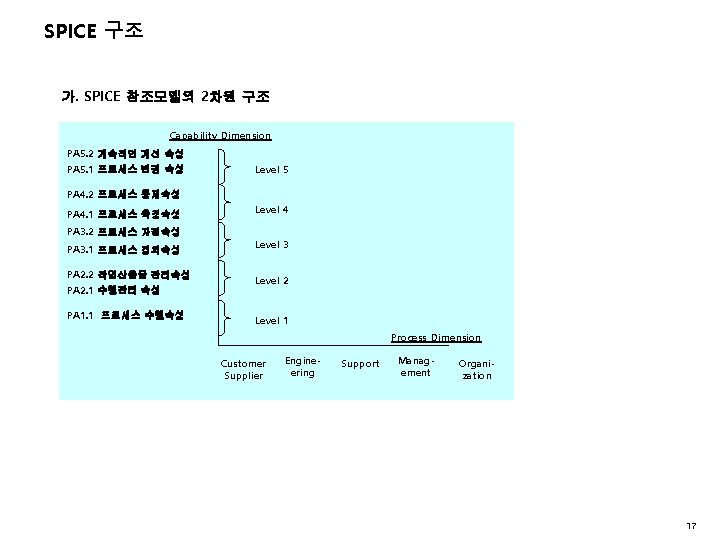 SPICE 구조 가. SPICE 참조모델의 2차원 구조 Capability Dimension PA 5. 2 계속적인 개선 SPICE 구조 가. SPICE 참조모델의 2차원 구조 Capability Dimension PA 5. 2 계속적인 개선