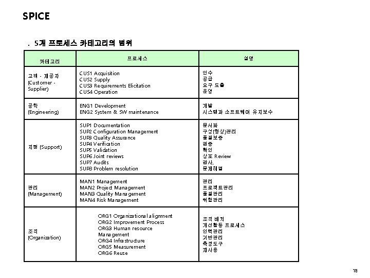SPICE. 5개 프로세스 카테고리의 범위 프로세스 카테고리 고객 - 제공자 (Customer Supplier) CUS 1 SPICE. 5개 프로세스 카테고리의 범위 프로세스 카테고리 고객 - 제공자 (Customer Supplier) CUS 1