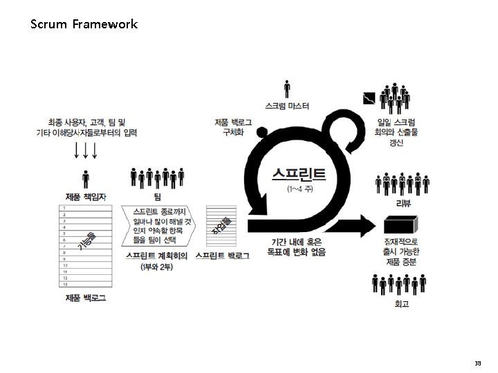 Scrum Framework 38 Scrum Framework 38