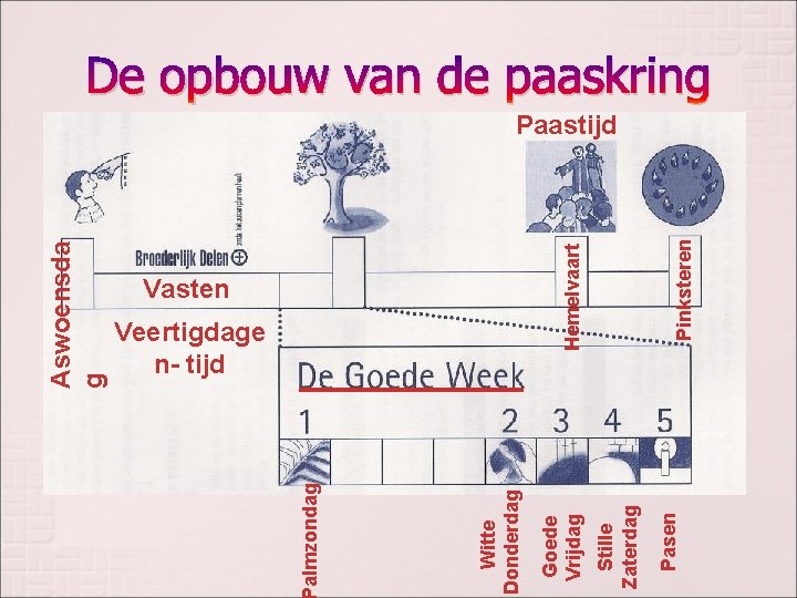 Pasen Stille Zaterdag Veertigdage n- tijd Pinksteren Hemelvaart Vasten Goede Vrijdag Witte Donderdag almzondag