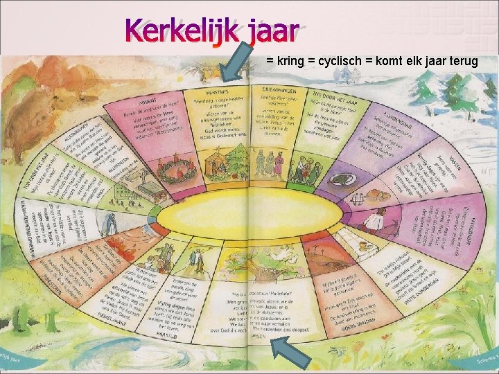 Kerkelijk jaar = kring = cyclisch = komt elk jaar terug 