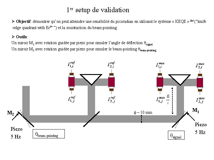 1 er setup de validation Ø Objectif: démontrer qu’on peut atteindre une sensibilité du