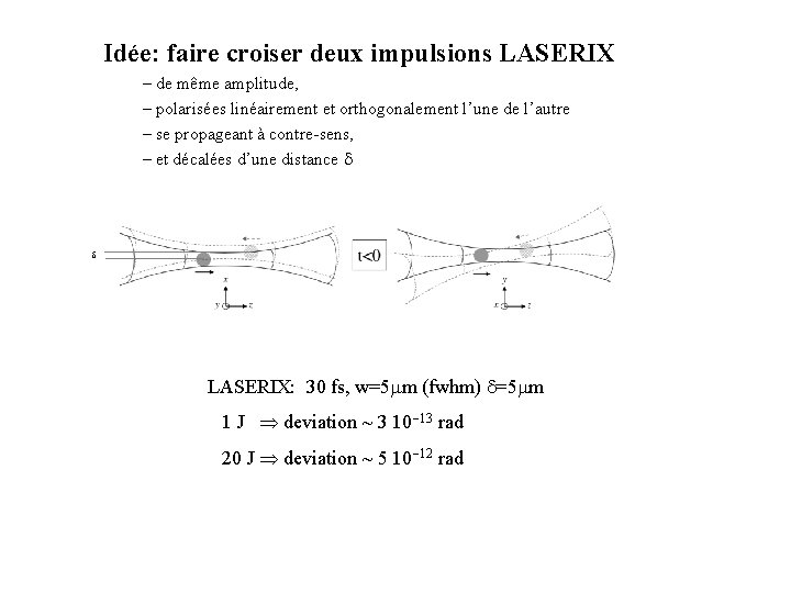 Idée: faire croiser deux impulsions LASERIX – de même amplitude, – polarisées linéairement et