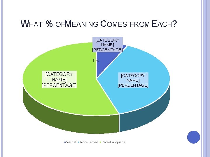 WHAT % OFMEANING COMES FROM EACH? [CATEGORY NAME] [PERCENTAGE] 0% [CATEGORY NAME] [PERCENTAGE] Verbal