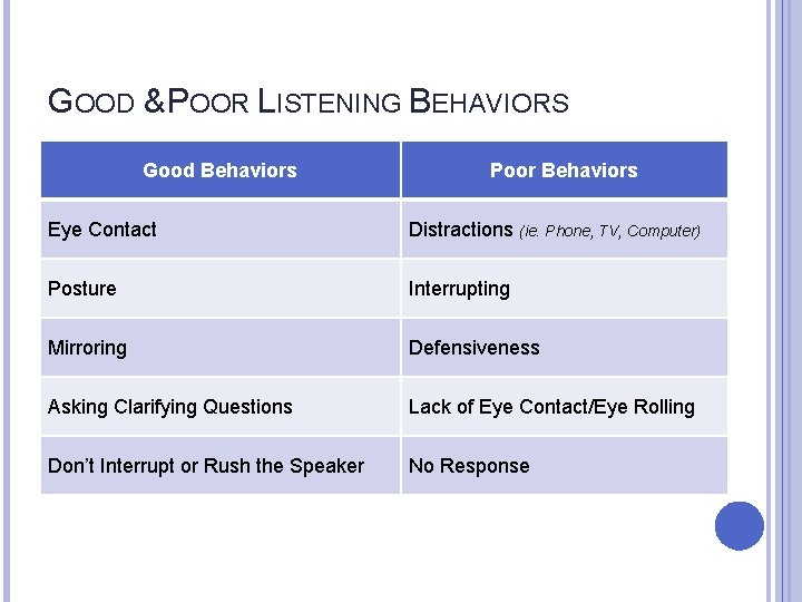 GOOD & POOR LISTENING BEHAVIORS Good Behaviors Poor Behaviors Eye Contact Distractions (ie. Phone,