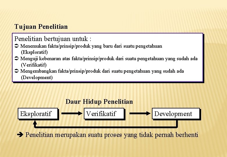 Tujuan Penelitian bertujuan untuk : Menemukan fakta/prinsip/produk yang baru dari suatu pengetahuan (Eksploratif) Menguji