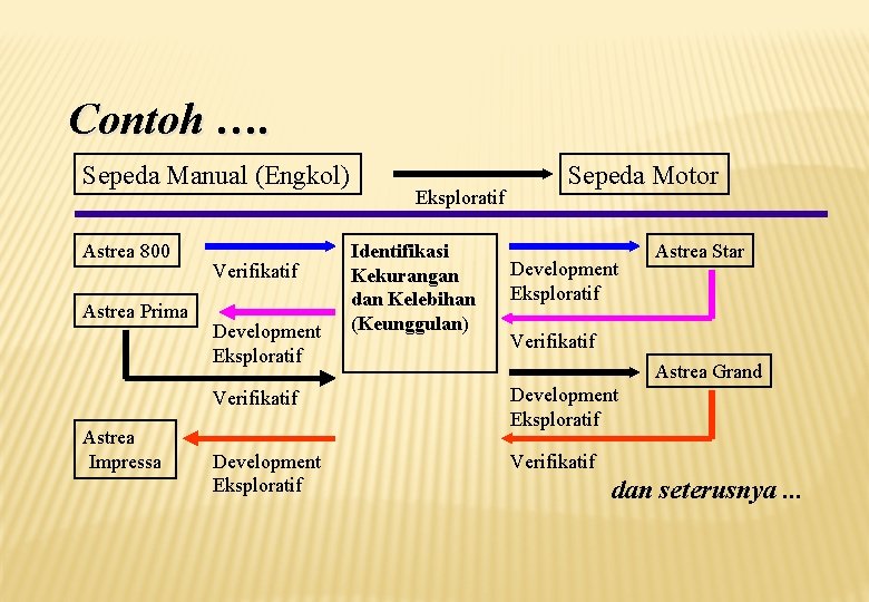 Contoh …. Sepeda Manual (Engkol) Astrea 800 Astrea Prima Astrea Impressa Verifikatif Development Eksploratif