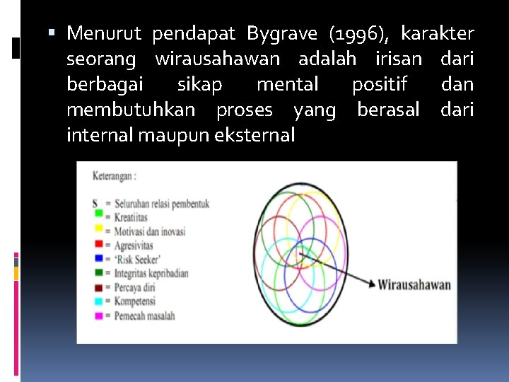  Menurut pendapat Bygrave (1996), karakter seorang wirausahawan adalah irisan dari berbagai sikap mental