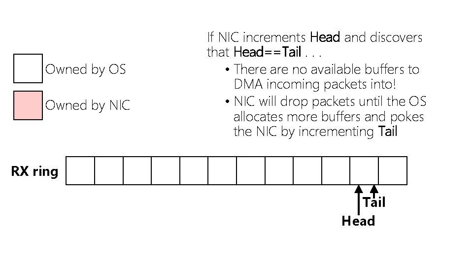 Owned by OS Owned by NIC If NIC increments Head and discovers that Head==Tail.