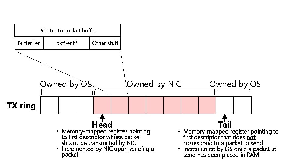 Pointer to packet buffer Buffer len Other stuff pkt. Sent? Owned by OS Owned