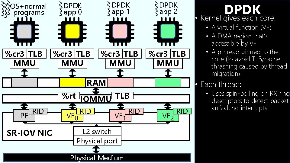 OS+normal programs %cr 3 TLB MMU DPDK app 1 DPDK app 0 %cr 3
