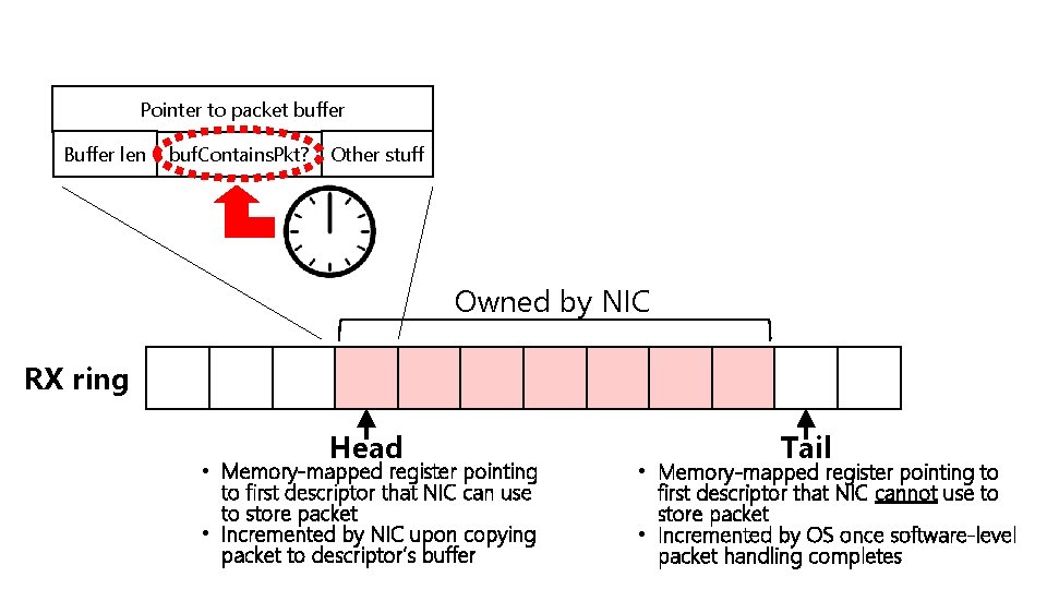 Pointer to packet buffer Buffer len buf. Contains. Pkt? Other stuff Owned by NIC