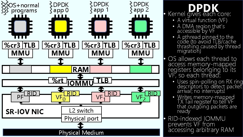 OS+normal programs %cr 3 TLB MMU DPDK app 1 DPDK app 0 %cr 3