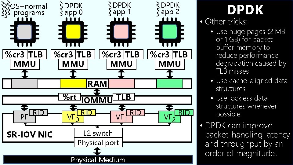 OS+normal programs %cr 3 TLB MMU DPDK app 1 DPDK app 0 %cr 3