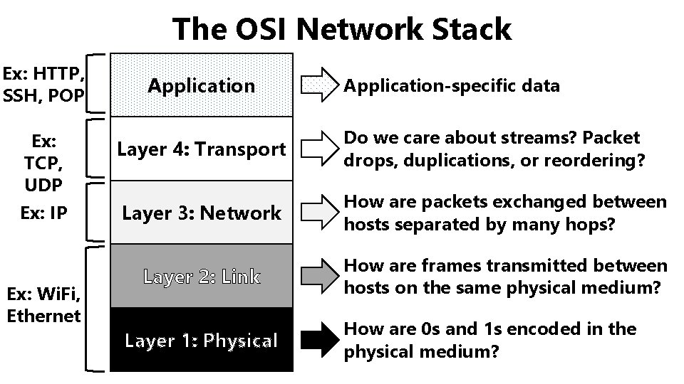 The OSI Network Stack Ex: HTTP, SSH, POP Ex: TCP, UDP Ex: IP Ex: