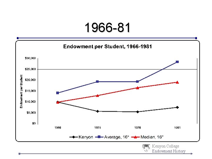 1966 -81 Kenyon College Endowment History 