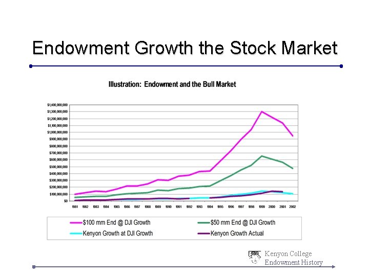 Endowment Growth the Stock Market Kenyon College Endowment History 