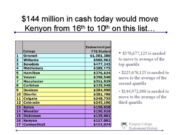 $144 million in cash today would move Kenyon from 16 th to 10 th $144 million in cash today would move Kenyon from 16 th to 10 th