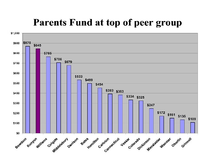 Kenyon College Endowment History 