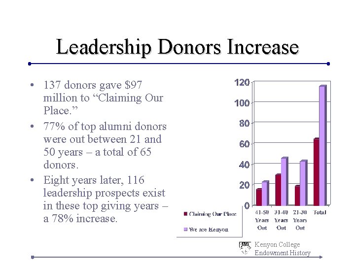 Leadership Donors Increase • 137 donors gave $97 million to “Claiming Our Place. ”