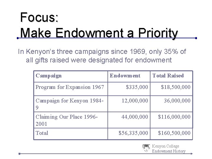 Focus: Make Endowment a Priority In Kenyon’s three campaigns since 1969, only 35% of