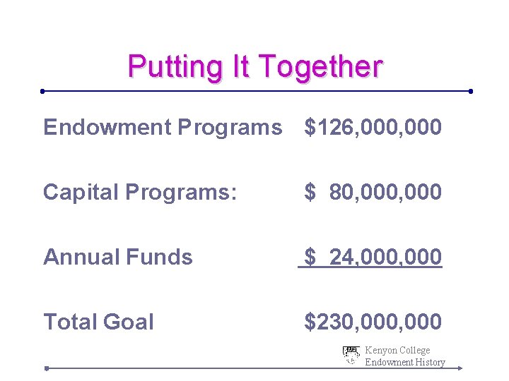 Putting It Together Endowment Programs $126, 000 Capital Programs: $ 80, 000 Annual Funds