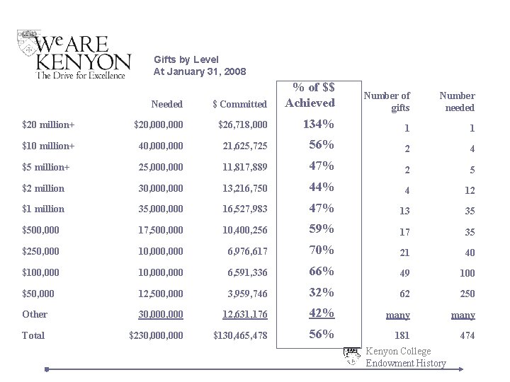 Gifts by Level At January 31, 2008 Needed $ Committed % of $$ Achieved