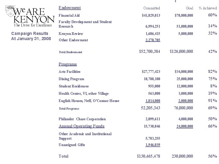 l Campaign Results At January 31, 2008 Endowment Committed Goal % Achieved Financial Aid l Campaign Results At January 31, 2008 Endowment Committed Goal % Achieved Financial Aid