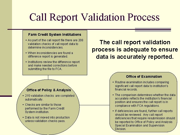 Call Report Validation Process Farm Credit System Institutions • As part of the call