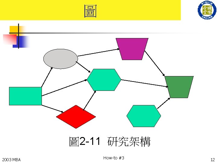 圖 圖 2 -11 研究架構 2003 MBA How-to #3 12 