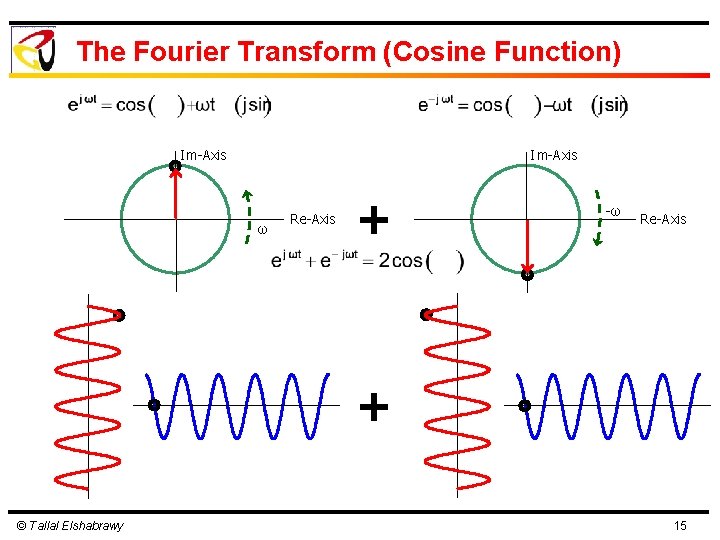 The Fourier Transform (Cosine Function) Im-Axis ω Re-Axis + -ω Re-Axis + © Tallal