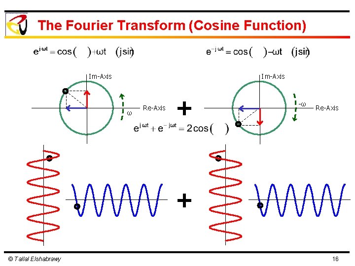 The Fourier Transform (Cosine Function) Im-Axis ω Re-Axis + -ω Re-Axis + © Tallal