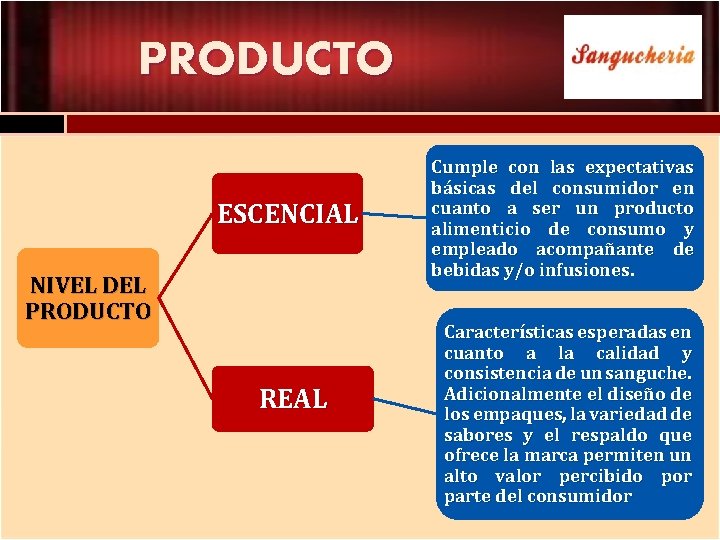 PRODUCTO ESCENCIAL NIVEL DEL PRODUCTO REAL Cumple con las expectativas básicas del consumidor en