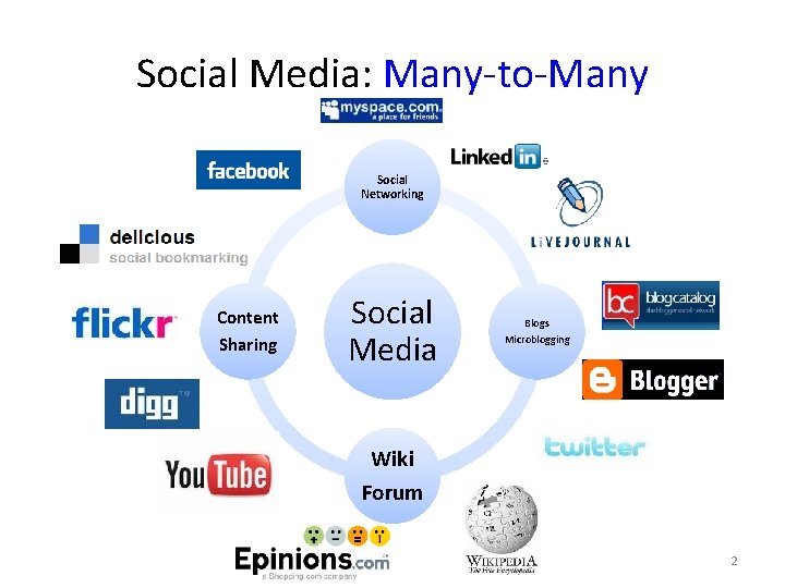 Social Media: Many-to-Many Social Networking Content Sharing Social Media Blogs Microblogging Wiki Forum 2
